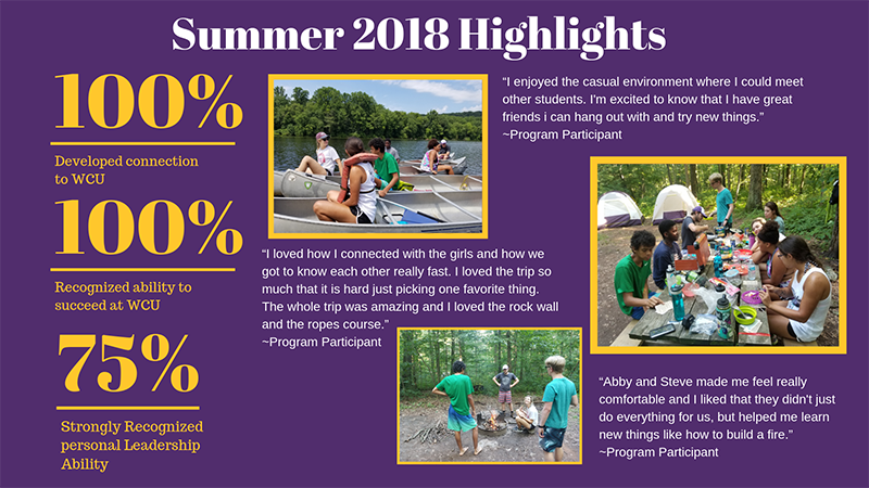 Summer 2018 Highlights (100% developed connection to WCU, 100% recognized ability to succeed at WCU, 75% strongly recognized personal leadership ability); 'I enjoyed the casual environment where I could meet other students. I'm excited to know that I have great friends I can hang out with and try new things.' - Program Participant; 'I loved how I connected with the girls and how we got to know each other really fast. I loved the trip so much that it is hard just picking one favorite thing. The whole trip was amazing and I loved the rock wall and the ropes course.' - Program Participant; 'Abby and Steve made me feel really comfortable and I liked that they didn't just do everything for us, but helped me learn new things like how to build a fire.'
