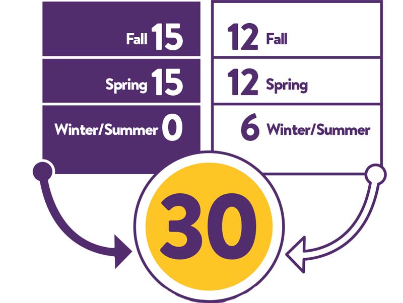 Fall 15: 12 Fall: Spring 15: 12 spring: )winter/summer: 6 winter/summer Think 30