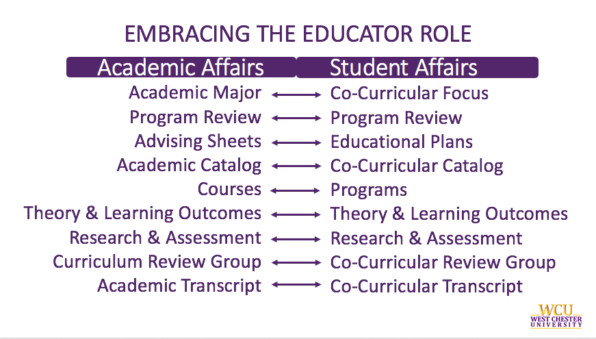 Embracing the educator role. What follows is the comparison of Academic Affairs then Student Affairs. Comparison: Academic Major, Co-Curricular Focus. Program Review, Program Review. Advising Sheets, Eductational Plans. Academic Catalog, Co-Curriculuar Catalog. Courses, Programs. Theory and Learning Outcomes, Theory and Learning Outcomes. Research and Assessment, Research and Assessment. Curriculum Review Group, Co-Curriculuar Review Group. Academic Transcript, Co-Curricular Transcript.