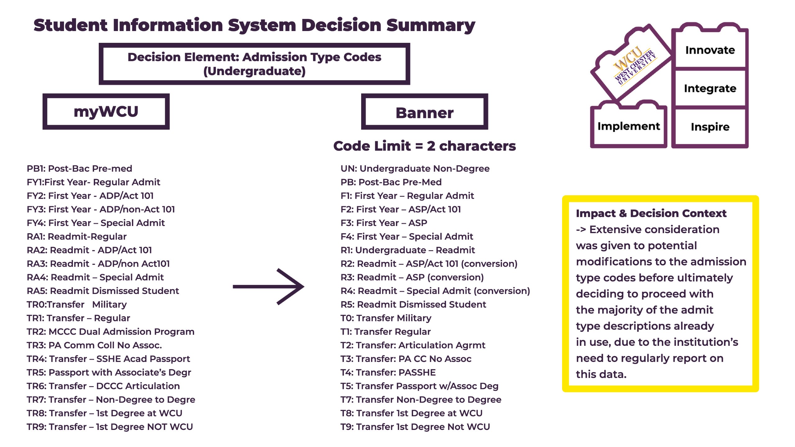   Student Information System Decision Summary Decision Element: Admission Type Codes (Undergraduate) WCU WEST CHESTER UNIVERSITY Innovate myWCU PB1: Post-Bac Pre-med FY1:First Year- Regular Admit FY2: First Year - ADP/Act 101 FY3: First Year - ADP/non-Act 101 FY4: First Year - Special Admit RA1: Readmit-Regular RA2: Readmit - ADP/Act 101 RA3: Readmit - ADP/non Act101 RA4: Readmit - Special Admit RA5: Readmit Dismissed Student TRO:Transfer Military TR1: Transfer - Regular TR2: MCCC Dual Admission Program TR3: PA Comm Coll No Assoc. TR4: Transfer - SSHE Acad Passport TR5: Passport with Associate's Degr TR6: Transfer - DCCC Articulation TR7: Transfer - Non-Degree to Degre TR8: Transfer - 1st Degree at WCU TR9: Transfer - 1st Degree NOT WCU ↑ Banner Code Limit = 2 characters UN: Undergraduate Non-Degree PB: Post-Bac Pre-Med F1: First Year - Regular Admit F2: First Year - ASP/Act 101 F3: First Year - ASP F4: First Year - Special Admit R1: Undergraduate - Readmit R2: Readmit - ASP/Act 101 (conversion) R3: Readmit - ASP (conversion) R4: Readmit - Special Admit (conversion) R5: Readmit Dismissed Student TO: Transfer Military T1: Transfer Regular T2: Transfer: Articulation Agrmt T3: Transfer: PA CC No Assoc T4: Transfer: PASSHE T5: Transfer Passport w/Assoc Deg T7: Transfer Non-Degree to Degree T8: Transfer 1st Degree at WCU T9: Transfer 1st Degree Not WCU Integrate Implement Inspire Impact & Decision Context -> Extensive consideration was given to potential modifications to the admission type codes before ultimately deciding to proceed with the majority of the admit type descriptions already in use, due to the institution's need to regularly report on this data.