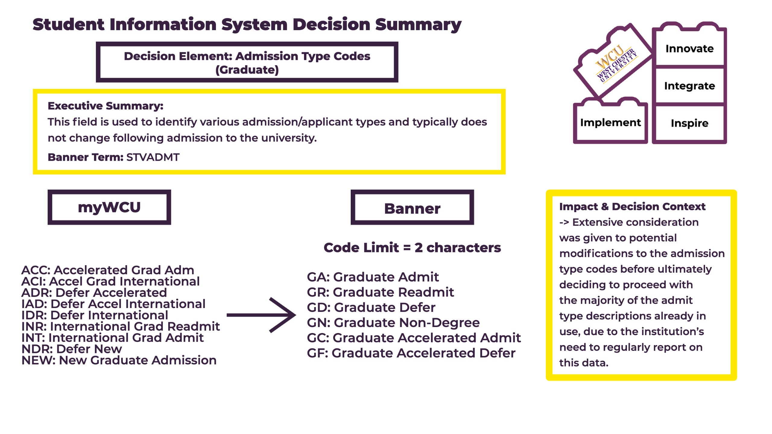   Student Information System Decision Summary Decision Element: Admission Type Codes (Graduate) WCU WEST CHESTER UNIVERSITY Innovate Integrate Executive Summary: This field is used to identify various admission/applicant types and typically does not change following admission to the university. Banner Term: STVADMT Implement Inspire myWCU ACC: Accelerated Grad Adm ACI: Accel Grad International ADR: Defer Accelerated IAD: Defer Accel International IDR: Defer International INR: International Grad Readmit INT: International Grad Admit NDR: Defer New NEW: New Graduate Admission ↑ Banner Code Limit = 2 characters GA: Graduate Admit GR: Graduate Readmit GD: Graduate Defer GN: Graduate Non-Degree GC: Graduate Accelerated Admit GF: Graduate Accelerated Defer Impact & Decision Context -> Extensive consideration was given to potential modifications to the admission type codes before ultimately deciding to proceed with the majority of the admit type descriptions already in use, due to the institution's need to regularly report on this data.