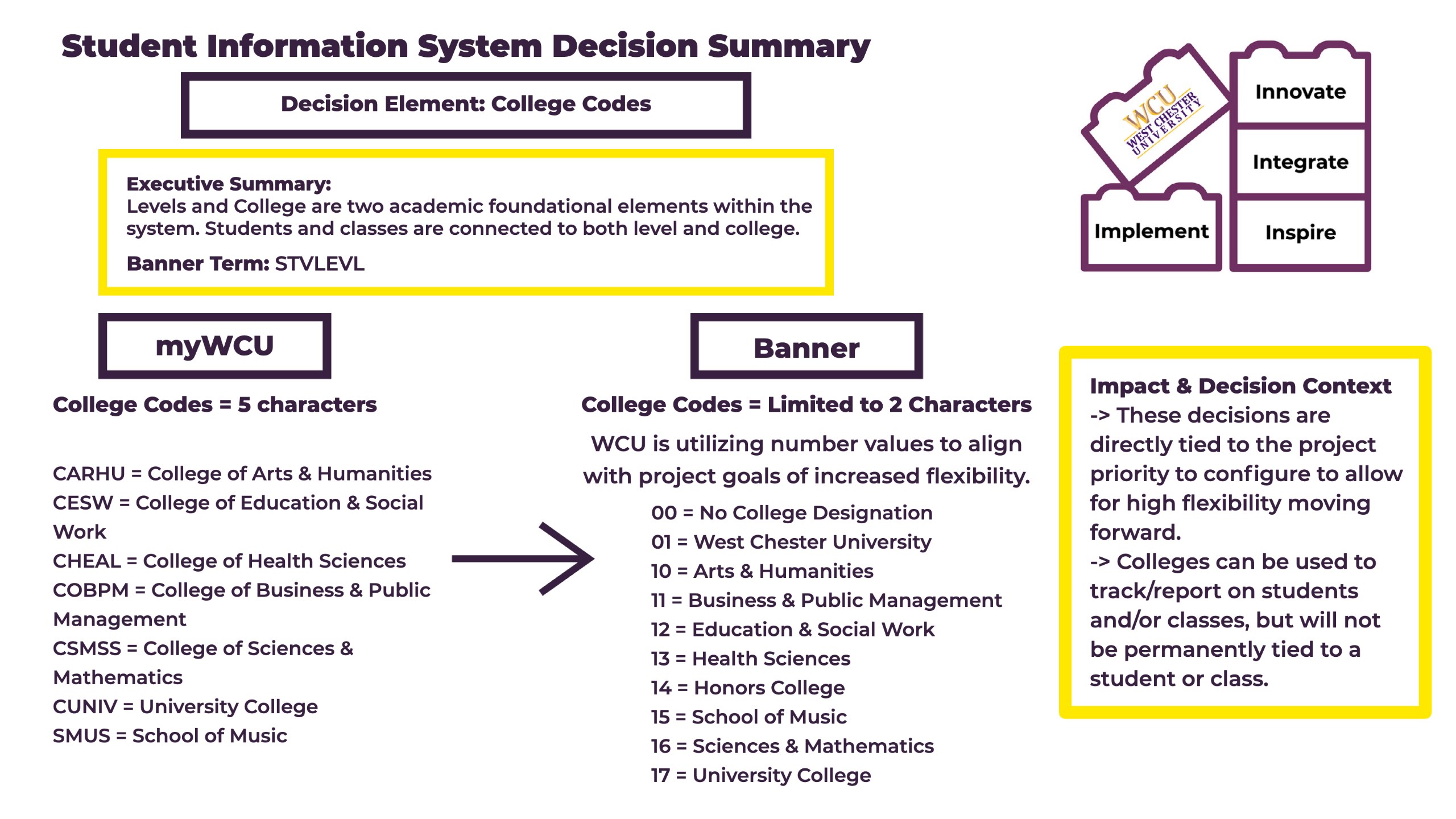   Student Information System Decision Summary Decision Element: College Codes WCU WEST CHESTER UNIVERSITY Innovate Executive Summary: Levels and College are two academic foundational elements within the system. Students and classes are connected to both level and college. Banner Term: STVLEVL Implement Integrate Inspire myWCU College Codes = 5 characters CARHU = College of Arts & Humanities CESW= College of Education & Social Work CHEAL = College of Health Sciences COBPM = College of Business & Public Management CSMSS = College of Sciences & Mathematics CUNIV = University College SMUS School of Music Banner College Codes = Limited to 2 Characters WCU is utilizing number values to align with project goals of increased flexibility. 00 = No College Designation 01 = West Chester University 10= Arts & Humanities 11 = Business & Public Management 12= Education & Social Work 13 = Health Sciences 14 = Honors College 15 School of Music = 16 = Sciences & Mathematics 17 = University College Impact & Decision Context -> These decisions are directly tied to the project priority to configure to allow for high flexibility moving forward. -> Colleges can be used to track/report on students and/or classes, but will not be permanently tied to a student or class. 