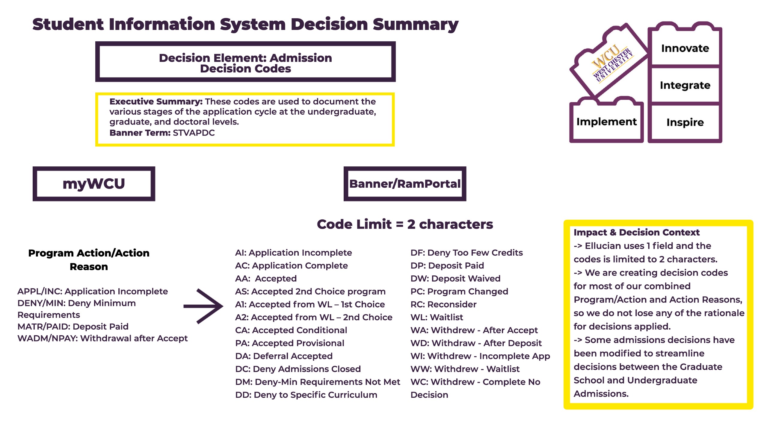  Student Information System Decision Summary Decision Element: Admission Decision Codes Executive Summary: These codes are used to document the various stages of the application cycle at the undergraduate, graduate, and doctoral levels. Banner Term: STVAPDC myWCU Banner/RamPortal WCU WEST CHESTER UNIVERSITY Innovate Implement Integrate Inspire Program Action/Action Reason APPL/INC: Application Incomplete DENY/MIN: Deny Minimum Requirements MATR/PAID: Deposit Paid WADM/NPAY: Withdrawal after Accept Code Limit = 2 characters Al: Application Incomplete AC: Application Complete AA: Accepted AS: Accepted 2nd Choice program Al: Accepted from WL - 1st Choice A2: Accepted from WL - 2nd Choice CA: Accepted Conditional PA: Accepted Provisional DA: Deferral Accepted DC: Deny Admissions Closed DM: Deny-Min Requirements Not Met DD: Deny to Specific Curriculum DF: Deny Too Few Credits DP: Deposit Paid DW: Deposit Waived PC: Program Changed RC: Reconsider WL: Waitlist WA: Withdrew - After Accept WD: Withdraw - After Deposit WI: Withdrew - Incomplete App WW: Withdrew - Waitlist WC: Withdrew - Complete No Decision Impact & Decision Context -> Ellucian uses 1 field and the codes is limited to 2 characters. -> We are creating decision codes for most of our combined Program/Action and Action Reasons, so we do not lose any of the rationale for decisions applied. -> Some admissions decisions have been modified to streamline decisions between the Graduate School and Undergraduate Admissions.