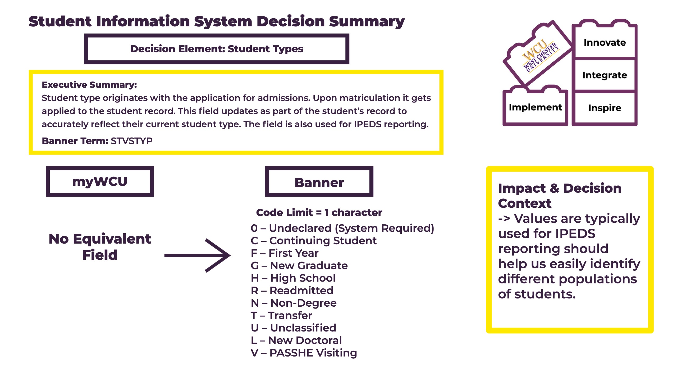   Student Information System Decision Summary Decision Element: Student Types WCU WEST CHESTER UNIVERSITY Innovate Integrate Executive Summary: Student type originates with the application for admissions. Upon matriculation it gets applied to the student record. This field updates as part of the student's record to accurately reflect their current student type. The field is also used for IPEDS reporting. Banner Term: STVSTYP Implement Inspire myWCU No Equivalent Field ↑ Banner Code Limit = 1 character O - Undeclared (System Required) C- Continuing Student F - First Year G-New Graduate H - High School R-Readmitted N - Non-Degree T-Transfer U - Unclassified L- New Doctoral V-PASSHE Visiting Impact & Decision Context -> Values are typically used for IPEDS reporting should help us easily identify different populations of students.