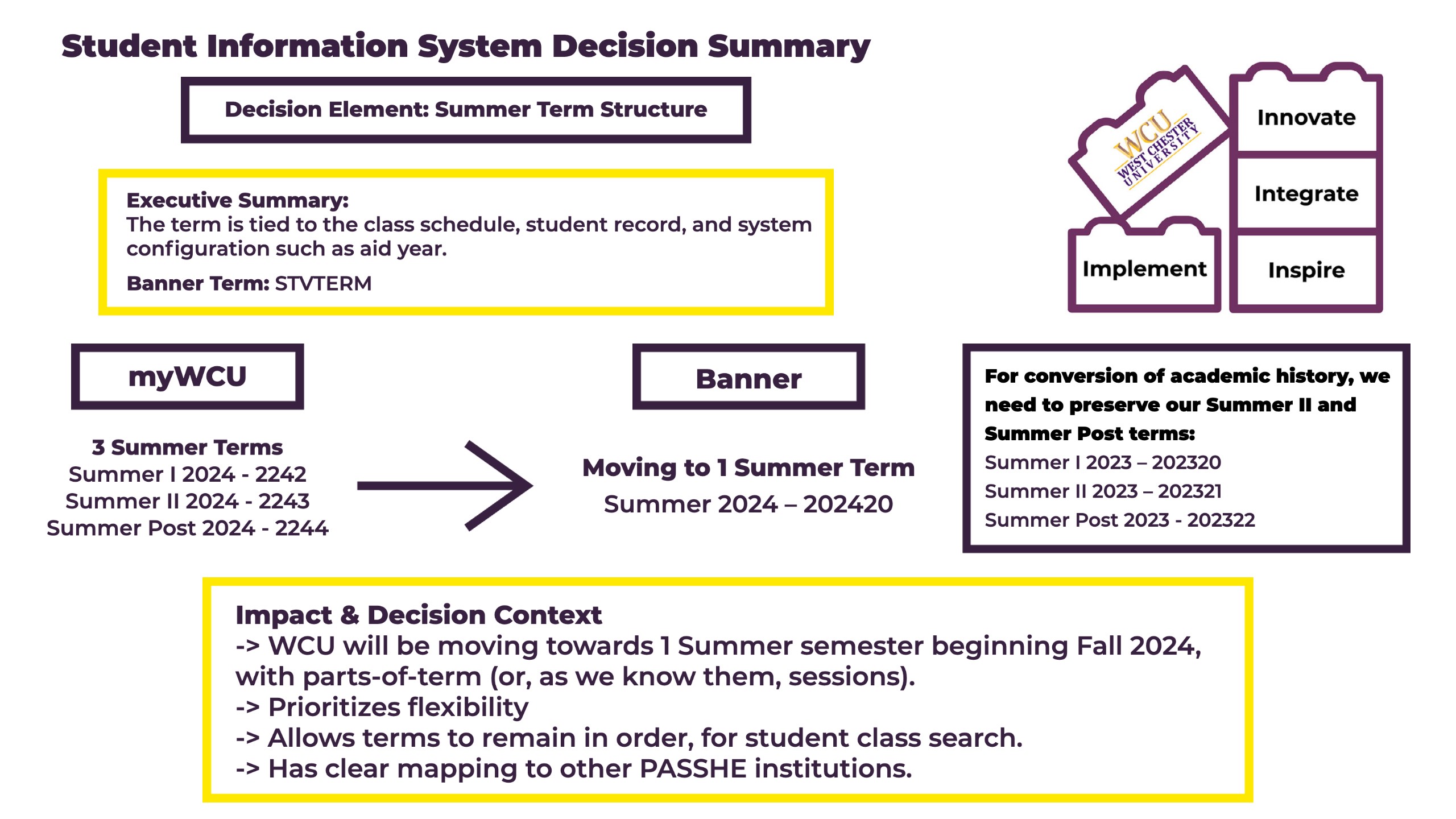 Student Information System Decision Summary; Decision Element: Summer Term Structure; Executive Summary: The term is tied to the class schedule, student record, and system configuration such as aid year. Banner Term: STVTERM myWCU 3 Summer Terms Summer I 2024 - 2242 Summer II 2024 - 2243 Summer Post 2024 - 2244 ↑ Banner Moving to 1 Summer Term Summer 2024 – 202420 WCU WEST CHESTER UNIVERSITY Implement Innovate Impact & Decision Context -> WCU will be moving towards 1 Summer semester beginning Fall 2024, with parts-of-term (or, as we know them, sessions). -> Prioritizes flexibility -> Allows terms to remain in order, for student class search. -> Has clear mapping to other PASSHE institutions. Integrate nspire For conversion of academic history, weneed to preserve our Summer II and Summer Post terms: Summer I 2023 - 202320 Summer II 2023 202321 Summer Post 2023 - 202322