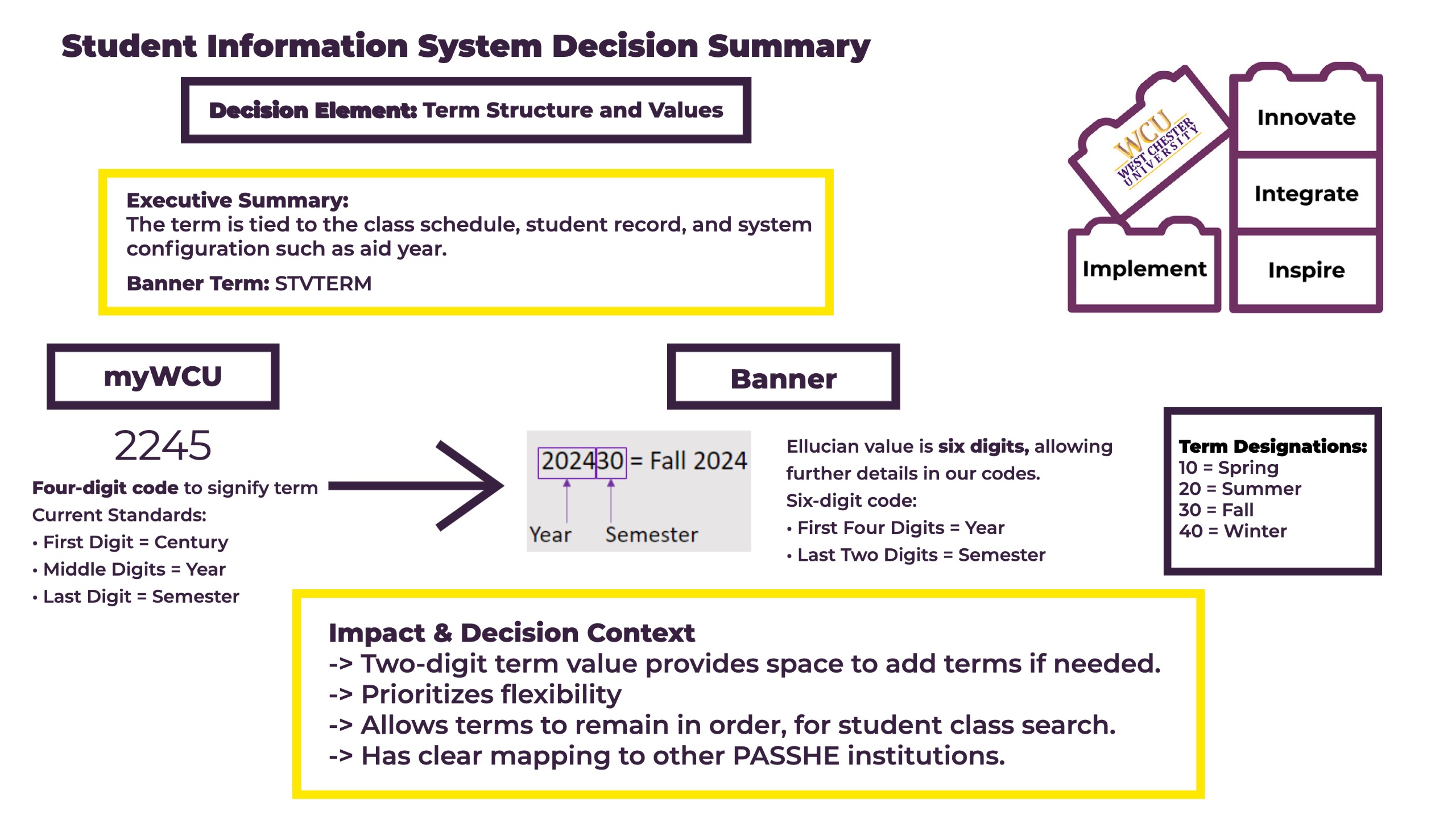 Student Information System Decision Summary Decision Element: Term Structure and Values Executive Summary: The term is tied to the class schedule, student record, and system configuration such as aid year. Banner Term: STVTERM myWCU 2245 Four-digit code to signify term Current Standards: First Digit = Century Middle Digits = Year Last Digit = Semester ↑ Banner 202430 = Fall 2024 Year Semester WCU WEST CHESTER UNIVERSITY Ellucian value is six digits, allowing further details in our codes. Six-digit code: First Four Digits = Year, Last Two Digits = Semester Innovate Implement Inspire Impact & Decision Context -> Two-digit term value provides space to add terms if needed. -> Prioritizes flexibility -> Allows terms to remain in order, for student class search. -> Has clear mapping to other PASSHE institutions. Integrate Term Designations: 10 = Spring 20 = Summer 30 = Fall 40 = Winter