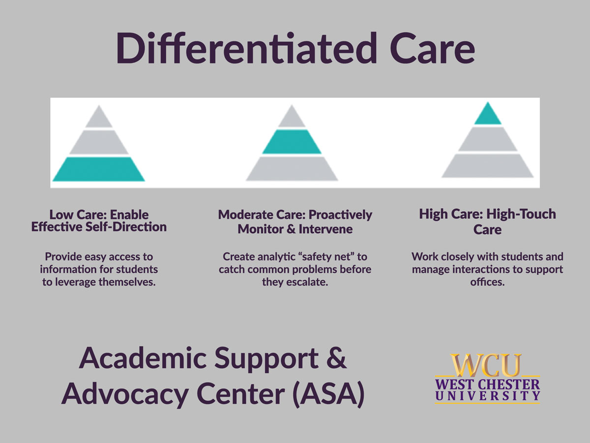 Academic Support and Advocacy Center (ASA) Differentiated Care. Low Care: Enable Effective Self-Direction. Provide easy access to information for students to leverage themselves. Moderate Care. Proactively Monitor and Intervene. Create analytic safety net to catch common problems before they escalate. High Care: High-touch Care. Work closely with students and manage interactions to support offices. West Cheseter University.