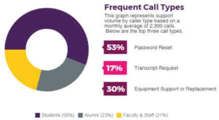 Chart of Call Types