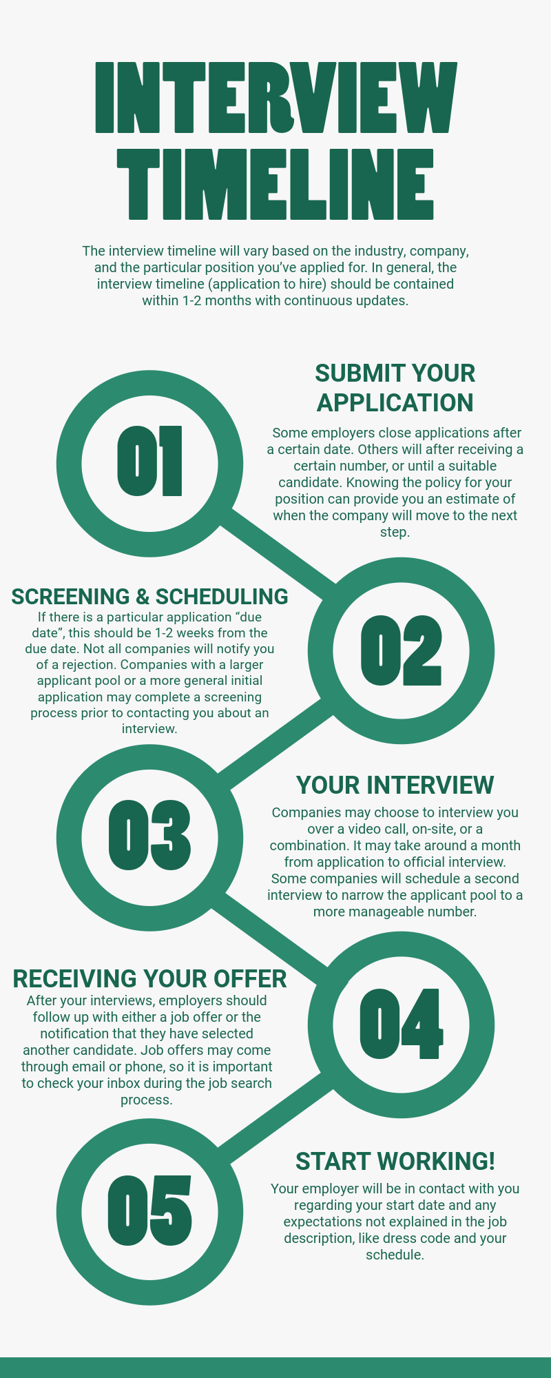 Infographic on the interview process. The graphic has forest green, blocky text on an off-white background.