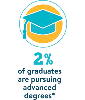 2% are pursuing advanced degrees