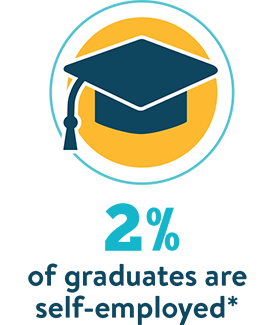 2% of graduates are self-employed