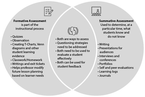 Venn Diagram comparing Formative and Summative Assessments. Formative assessment is part of the instructional process with terms; quizzes, observation, creating T-charts, Venn diagrams and other student learning evidence, classwork/homework, writings and exit tickets, helps professor modify future lesson planning based on learner needs. In both categories; both are ways to assess, questioning strategies need to be addressed, both need to be used to evaluate a student effectively, both can be used for student feedback. Under summative assessment; used to determine, at a particular time, what students know and do not know. Writing, presntations for audiences, interviews and conferences, portfolios, self and peer evaluations, learning logs, and journals.