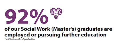 92% of our Social Work (Master's) graduates are employed or pursuing further education *within 6 months of graduation