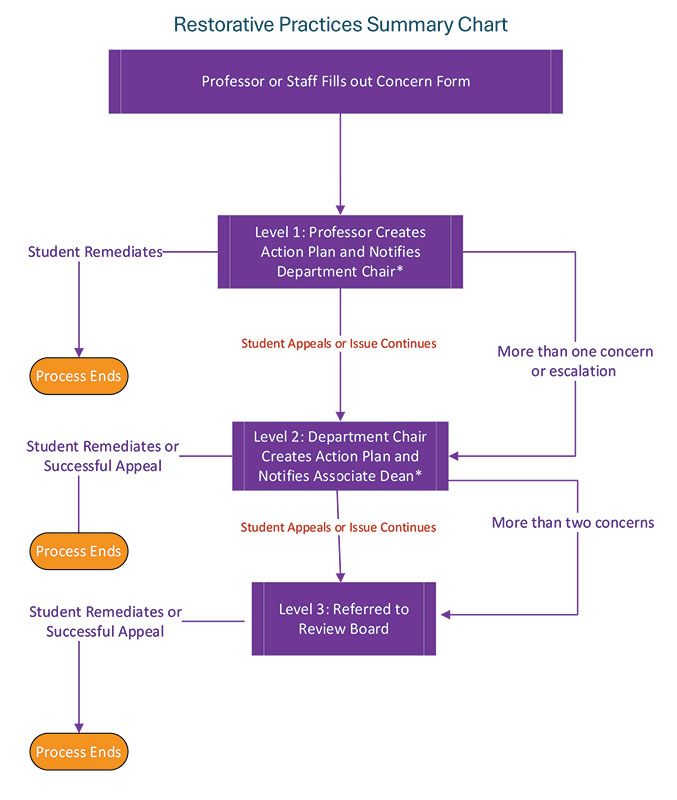 Restorative Practices Summary Chart