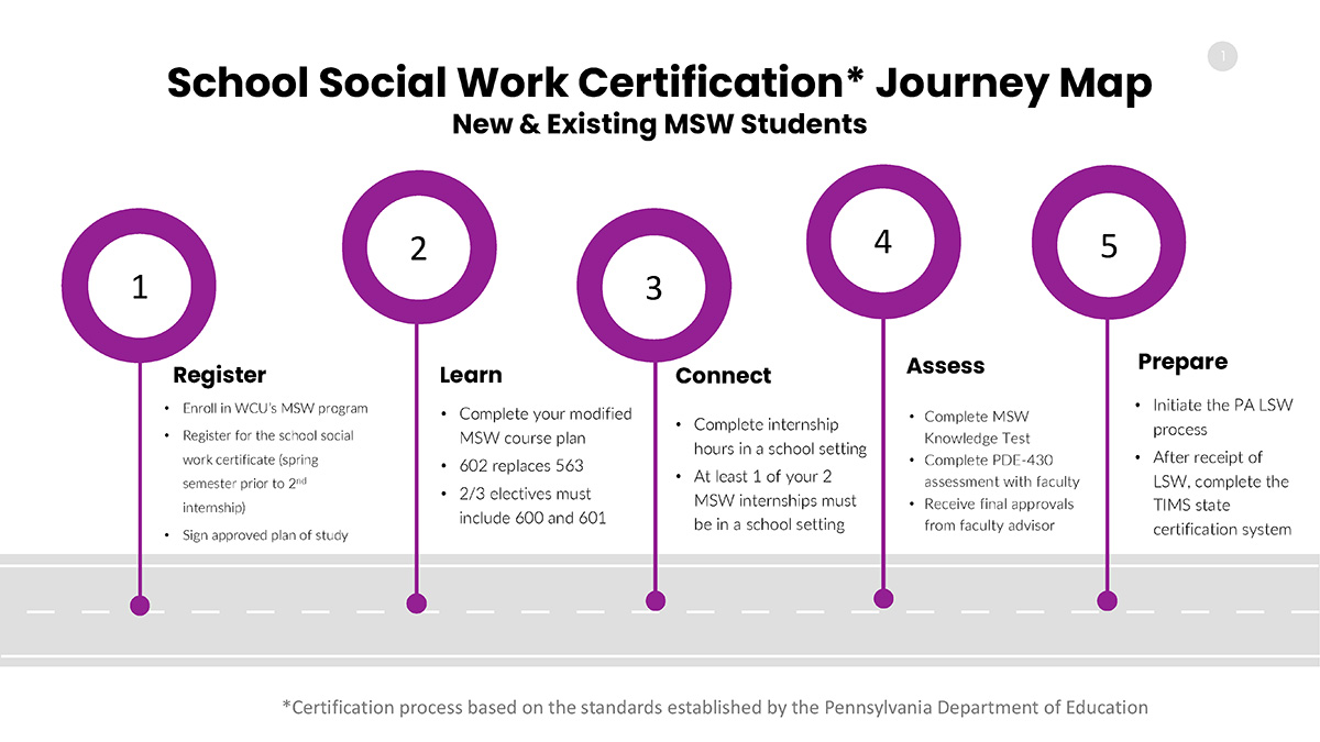 School Social Work Journey Map for New and Existing MSW Students