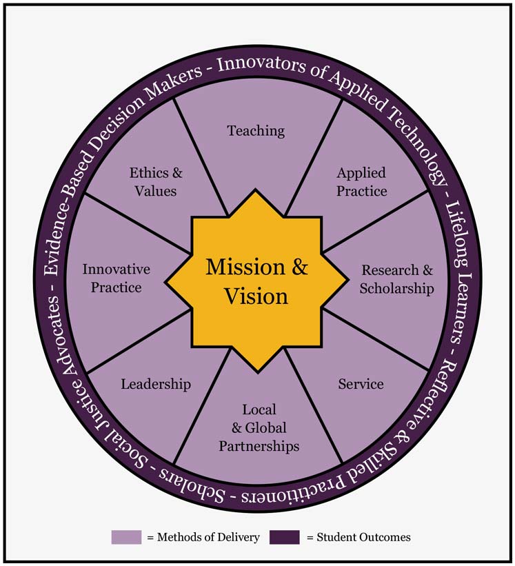 Mission & Vision Framework for CESW. Starting top left on the outer circle - Evidence-Based Decision Makers- Innovators of Applied Technology- Lifelong Learners- Reflective & Skilled Practitioners, Scholrs, Social Justice Advocates. Inner Circle. Theics & Valuesn Teaching, Applied Practice, Research & Scholarship, Service, Local & Global Partnerships, Leadership, Innovative Practice.