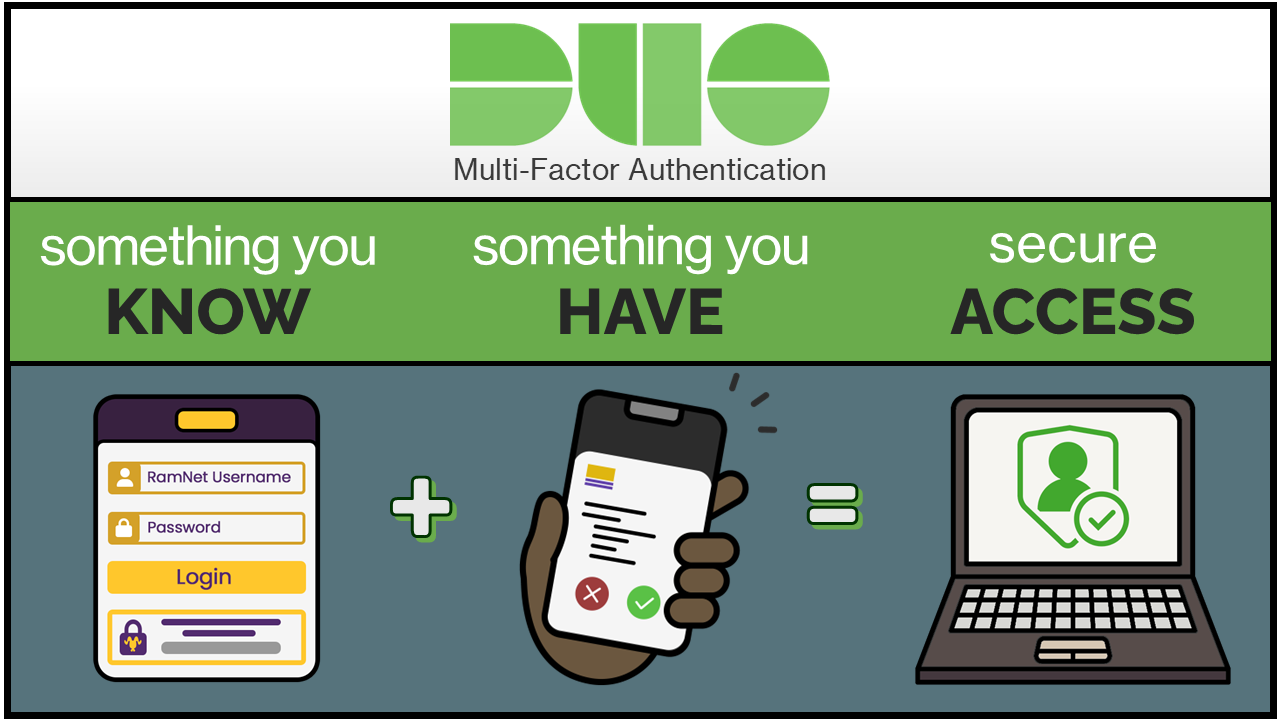 Infographic showing a login box labeled "something you KNOW", plus a phone with a push notification labeled "something you have", equaling a laptop with a checkmark labeled "secure ACCESS".