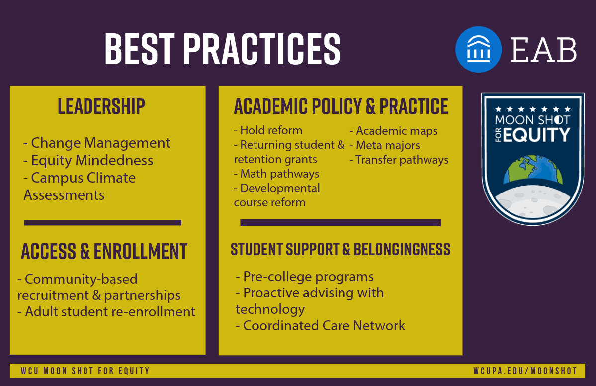                       BEST PRACTICES                      LEADERSHIP                      - Change Management - Equity Mindedness -Campus Climate Assessments                      ACADEMIC POLICY & PRACTICE                      - Hold reform                      - Academic maps                      - Returning student & - Meta majors retention grants - Transfer pathways                      - Math pathways - Developmental course reform                      KEI                      EAB                      MOON SHOT                      EQUITY                      ACCESS & ENROLLMENT                      - Community-based recruitment & partnerships                      - Adult student re-enrollment                      STUDENT SUPPORT & BELONGINGNESS                      - Pre-college programs                      - Proactive advising with technology                      Coordinated Care Network                      WCU MOON SHOT FOR EQUITY                      WCUPA.EDU/MOONSHOT