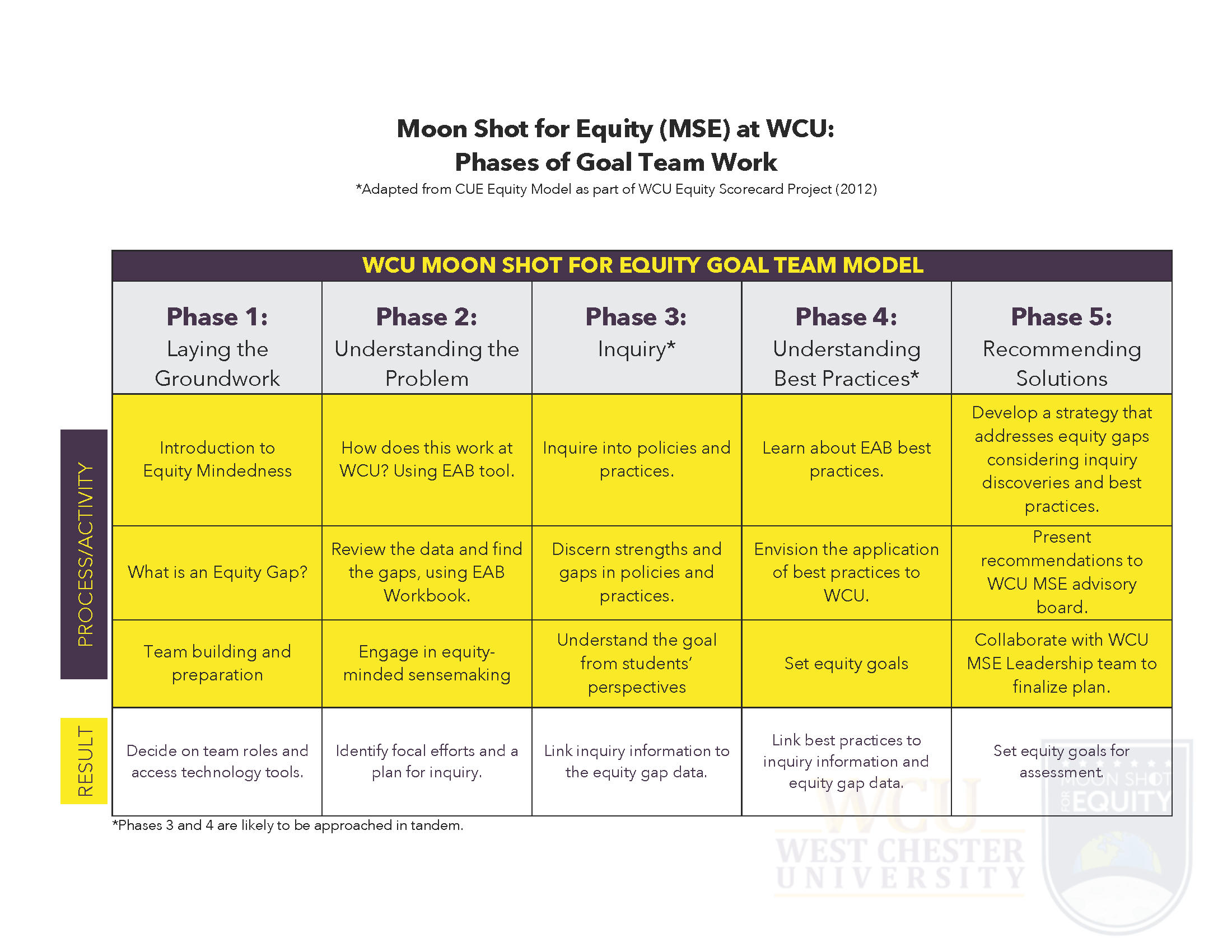                       RESULT                      PROCESS/ACTIVITY                      Moon Shot for Equity (MSE) at WCU:                      Phases of Goal Team Work                      *Adapted from CUE Equity Model as part of WCU Equity Scorecard Project (2012)                      Phase 1: Laying the Groundwork                      Introduction to Equity Mindedness                      What is an Equity Gap?                      Team building and preparation                      WCU MOON SHOT FOR EQUITY GOAL TEAM MODEL                      Phase 2: Understanding the Problem                      How does this work at WCU? Using EAB tool.                      Review the data and find the gaps, using EAB Workbook.                      Engage in equity- minded sensemaking                      Decide on team roles and access technology tools.                      Identify focal efforts and a plan for inquiry.                      *Phases 3 and 4 are likely to be approached in tandem.                      Phase 4: Understanding                      Phase 3: Inquiry*                      Best Practices*                      Inquire into policies and practices.                      Discern strengths and gaps in policies and practices.                      Understand the goal from students' perspectives                      Link inquiry information to the equity gap data.                      Learn about EAB best practices.                      Envision the application of best practices to WCU.                      Set equity goals                      Link best practices to inquiry information and equity gap data.                      Phase 5: Recommending Solutions                      Develop a strategy that addresses equity gaps                      considering inquiry discoveries and best practices.                      Present                      recommendations to WCU MSE advisory board.                      Collaborate with WCU MSE Leadership team to finalize plan.                      Set equity goals for                      WEST CHESTER UNIVERSITY                      assessment.                      SHOT                      EQUITY