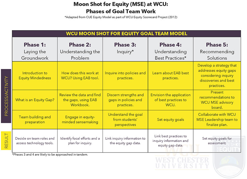                       RESULT                      PROCESS/ACTIVITY                      Moon Shot for Equity (MSE) at WCU:                      Phases of Goal Team Work                      *Adapted from CUE Equity Model as part of WCU Equity Scorecard Project (2012)                      Phase 1: Laying the Groundwork                      Introduction to Equity Mindedness                      What is an Equity Gap?                      Team building and preparation                      WCU MOON SHOT FOR EQUITY GOAL TEAM MODEL                      Phase 2: Understanding the Problem                      How does this work at WCU? Using EAB tool.                      Review the data and find the gaps, using EAB Workbook.                      Engage in equity- minded sensemaking                      Decide on team roles and access technology tools.                      Identify focal efforts and a plan for inquiry.                      *Phases 3 and 4 are likely to be approached in tandem.                      Phase 4: Understanding                      Phase 3: Inquiry*                      Best Practices*                      Inquire into policies and practices.                      Discern strengths and gaps in policies and practices.                      Understand the goal from students' perspectives                      Link inquiry information to the equity gap data.                      Learn about EAB best practices.                      Envision the application of best practices to WCU.                      Set equity goals                      Link best practices to inquiry information and equity gap data.                      Phase 5: Recommending Solutions                      Develop a strategy that addresses equity gaps                      considering inquiry discoveries and best practices.                      Present                      recommendations to WCU MSE advisory board.                      Collaborate with WCU MSE Leadership team to finalize plan.                      Set equity goals for                      WEST CHESTER UNIVERSITY                      assessment.                      SHOT                      EQUITY