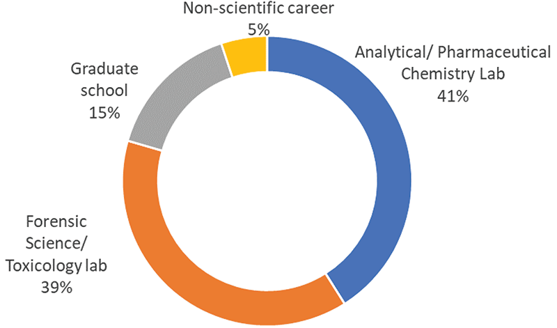 Analytical/Pharmaceutical Chemistry Lab (41%), Forensic Science/Toxicology Lab (39%) Graduate School (15%), Non-scientific career (5%)