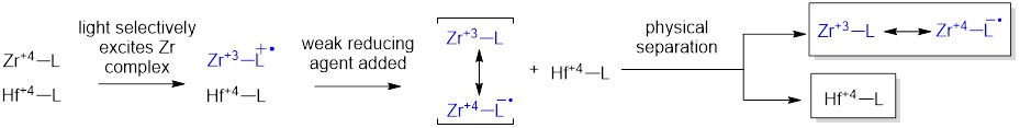 Proposed light–induced separation of zirconium and hafnium complexes