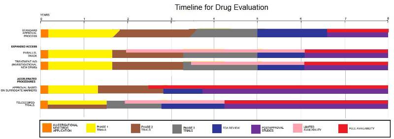 Drug Evaluation Process (Source: Wikipedia)