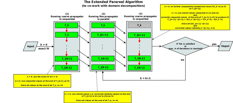 The Parareal Algorithm introduced by Jacques-Louis Lions, Yvon Maday, and Gabriel Turinici